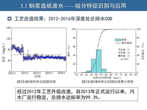 胡洪營 水質分析與污水再生處理工藝優(yōu)化及餐廚垃圾資源化處理新思路
